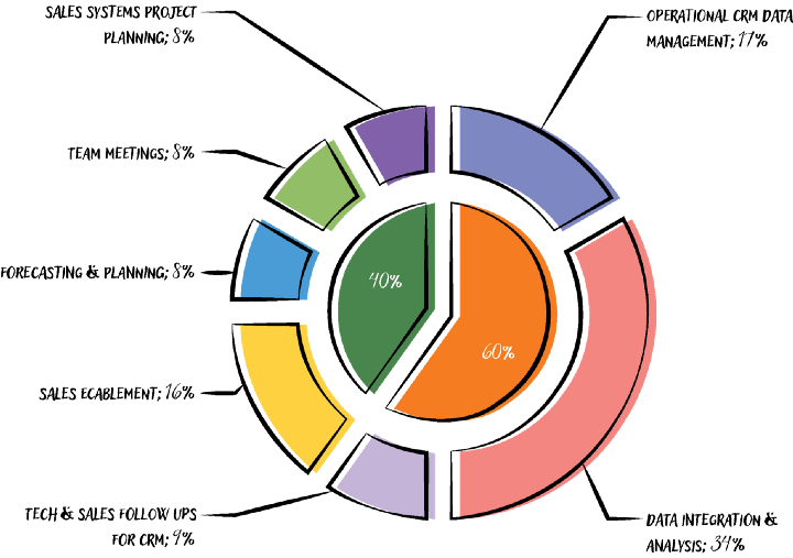 Scaling Revenue