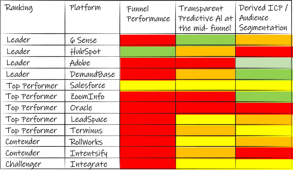Forrester Revenue Marketing Heatmap- comic version